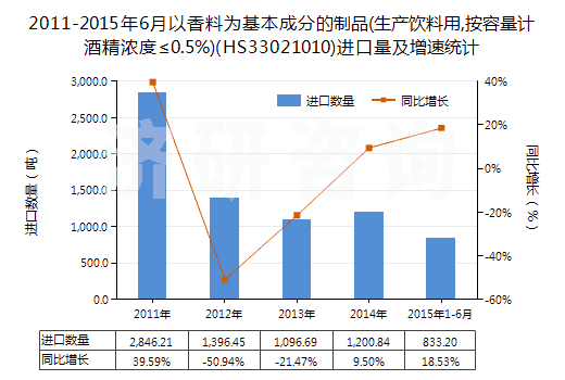 2011-2015年6月以香料為基本成分的制品(生產(chǎn)飲料用,按容量計(jì)酒精濃度≤0.5%)(HS33021010)進(jìn)口量及增速統(tǒng)計(jì) 2011-2015年6月以香料為基本成分的制品(生產(chǎn)飲料用,按容量計(jì)酒精濃度≤0.5%)(HS33021010)進(jìn)口量及增速統(tǒng)計(jì)
